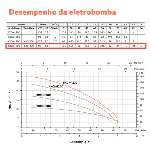 Eletrobomba Multicelular 1.2HP 240V 1´LEO 5XCm 120C